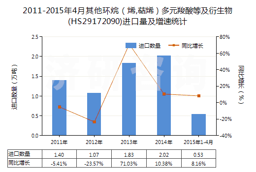 2011-2015年4月其他環(huán)烷（烯,萜烯）多元羧酸等及衍生物(HS29172090)進(jìn)口量及增速統(tǒng)計(jì)